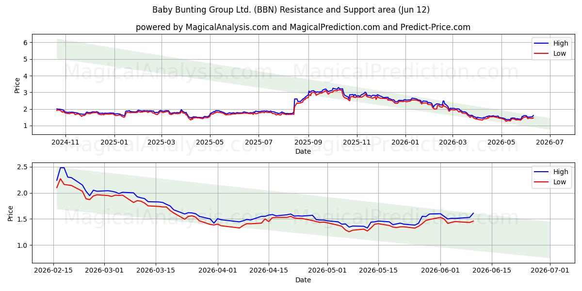  Baby Bunting Group Ltd. (BBN) Support and Resistance area (11 Jun) 