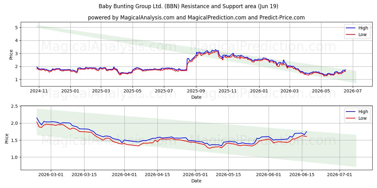  Baby Bunting Group Ltd. (BBN) Support and Resistance area (18 Jun) 