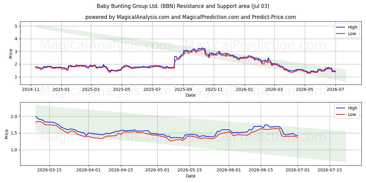  Baby Bunting Group Ltd. (BBN) Support and Resistance area (02 Jul) 