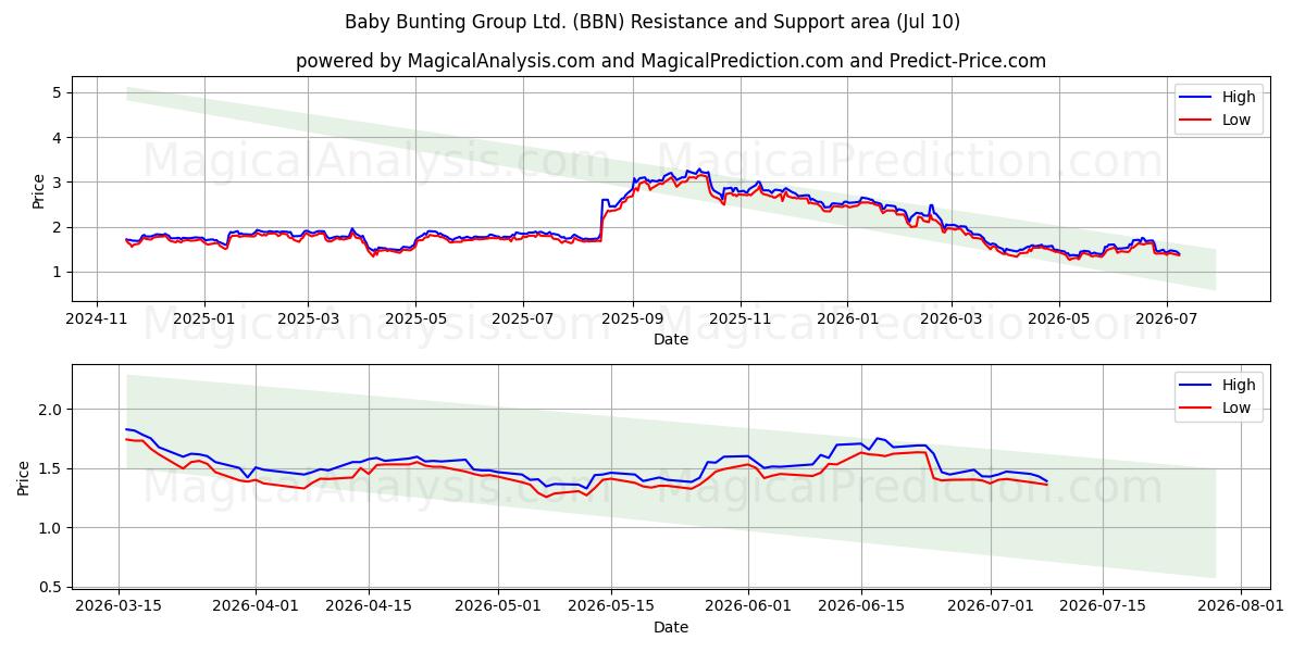  Baby Bunting Group Ltd. (BBN) Support and Resistance area (09 Jul) 