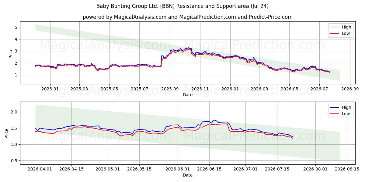 Baby Bunting Group Ltd. (BBN) Support and Resistance area (23 Jul) 