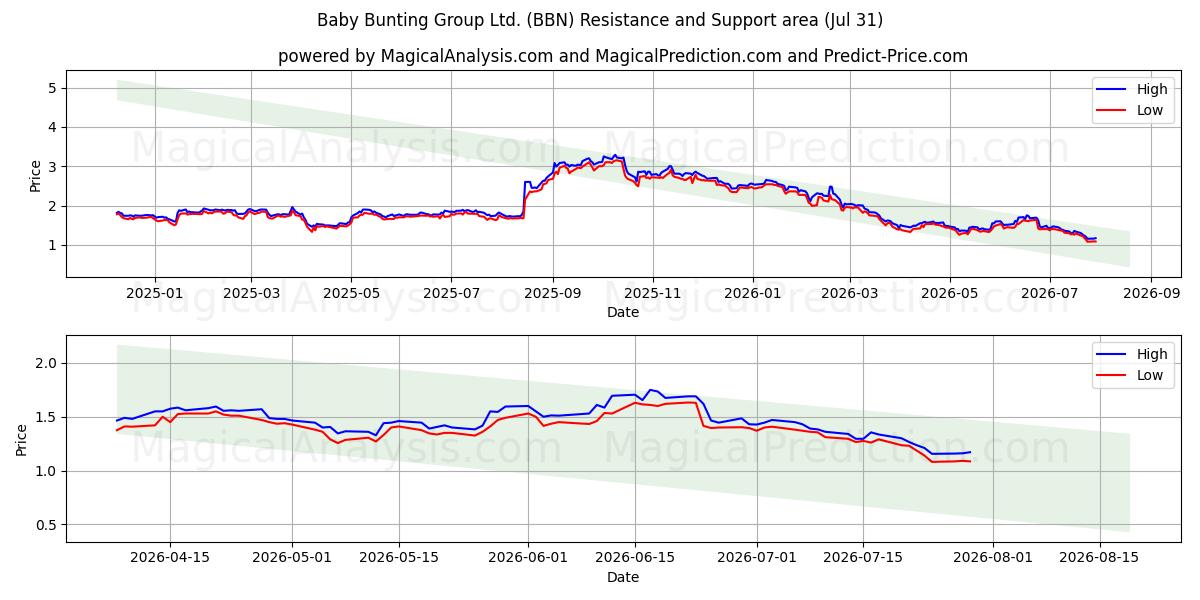  Baby Bunting Group Ltd. (BBN) Support and Resistance area (30 Jul) 