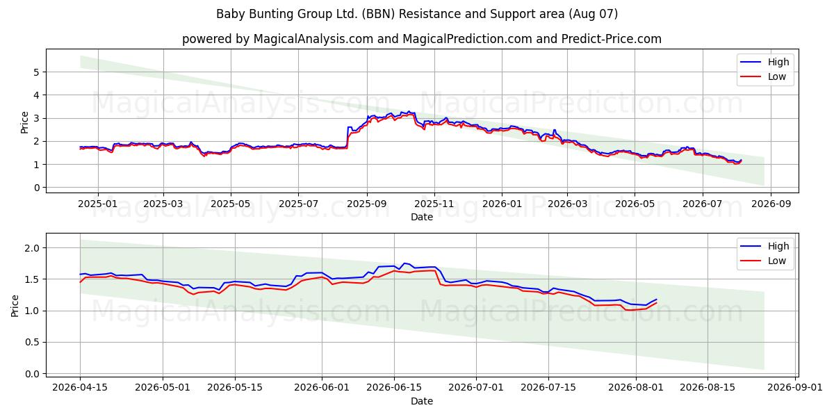  Baby Bunting Group Ltd. (BBN) Support and Resistance area (06 Aug) 