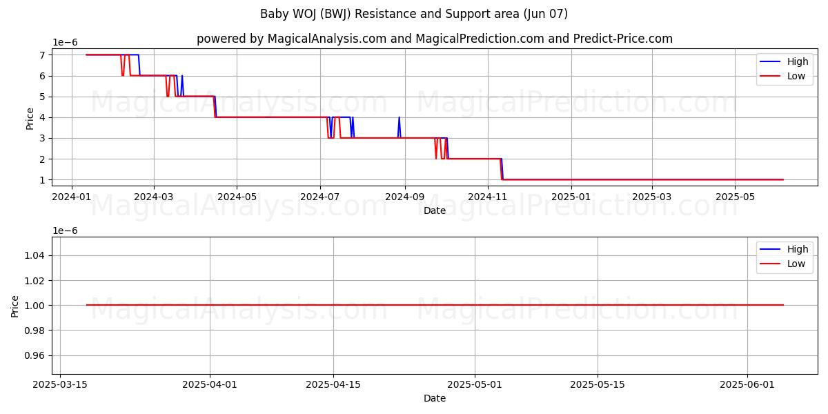  Bébé WOJ (BWJ) Support and Resistance area (06 Jun) 