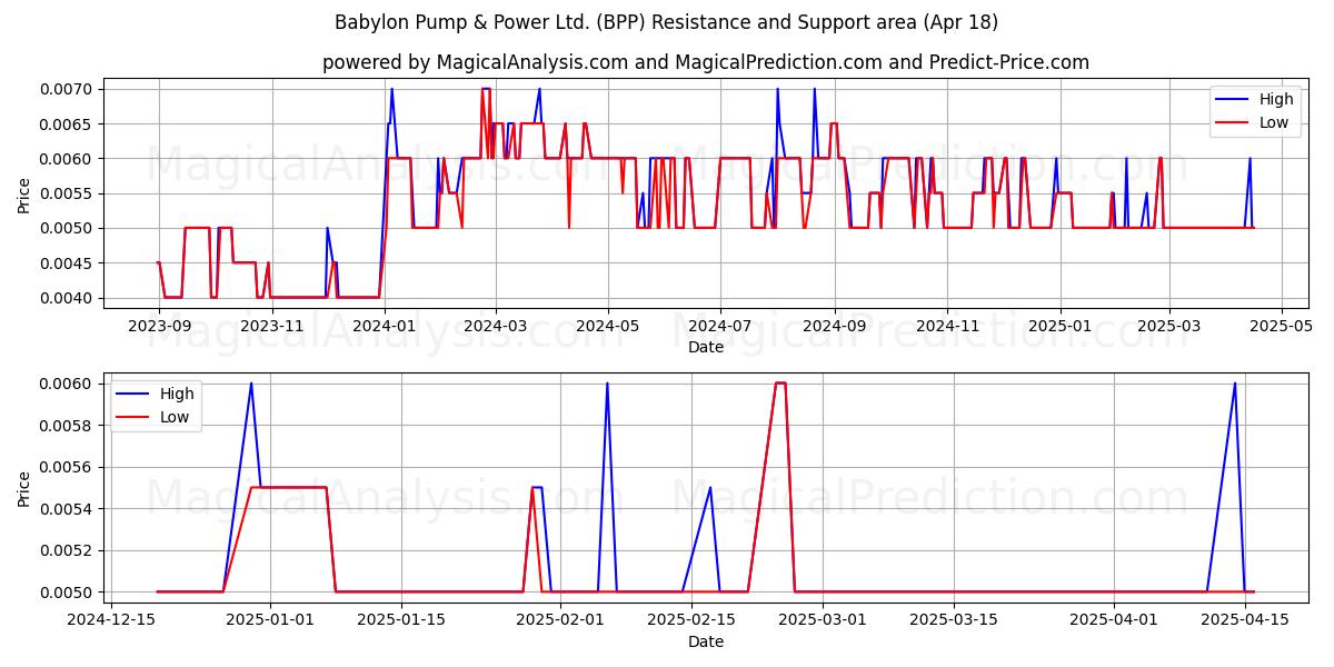  Babylon Pump & Power Ltd. (BPP) Support and Resistance area (18 Apr) 