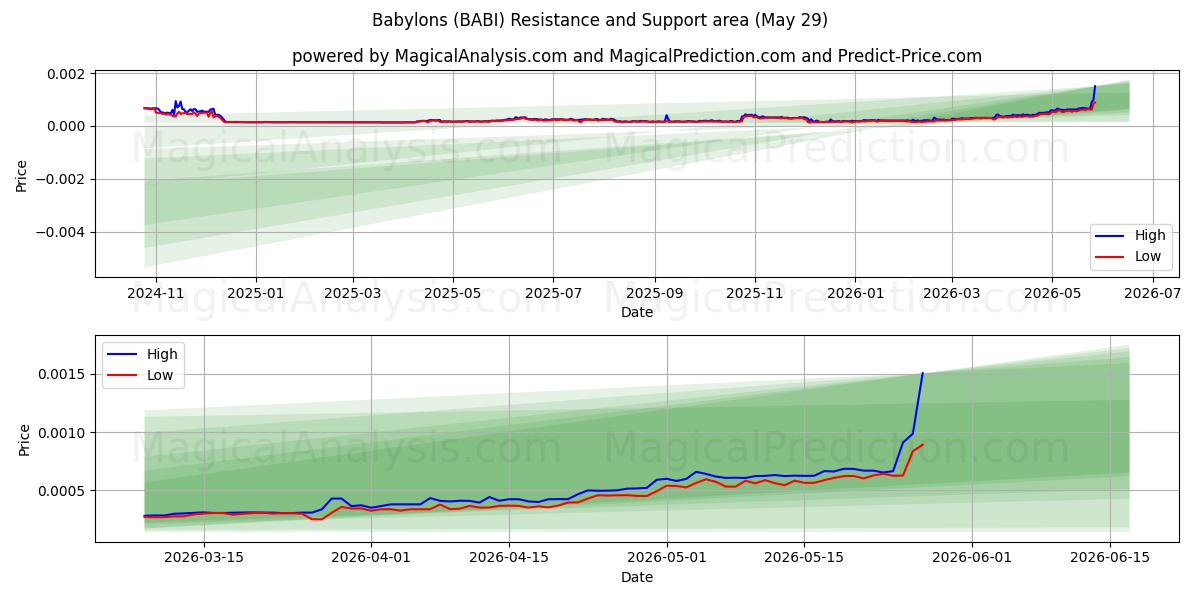  Babylonien (BABI) Support and Resistance area (28 May) 