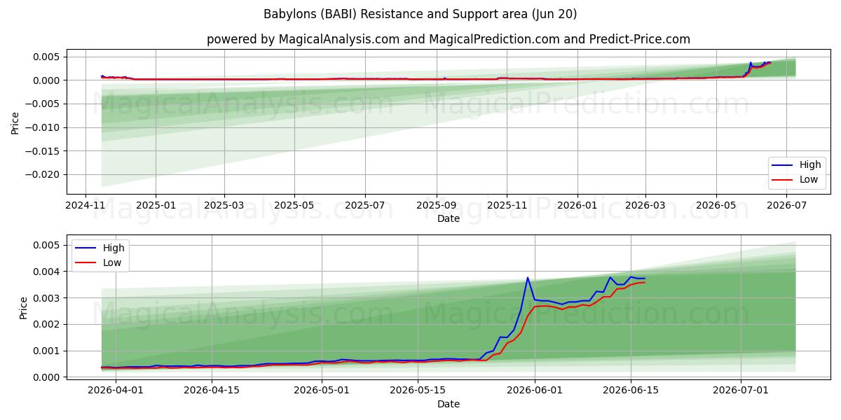  بابل (BABI) Support and Resistance area (19 Jun) 