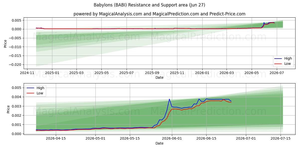 Babilonias (BABI) Support and Resistance area (26 Jun) 