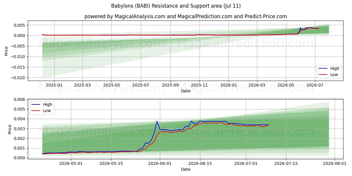  Babylons (BABI) Support and Resistance area (10 Jul) 