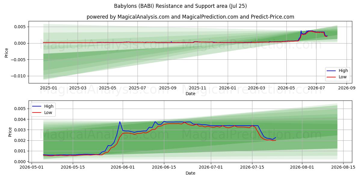  Babylones (BABI) Support and Resistance area (24 Jul) 