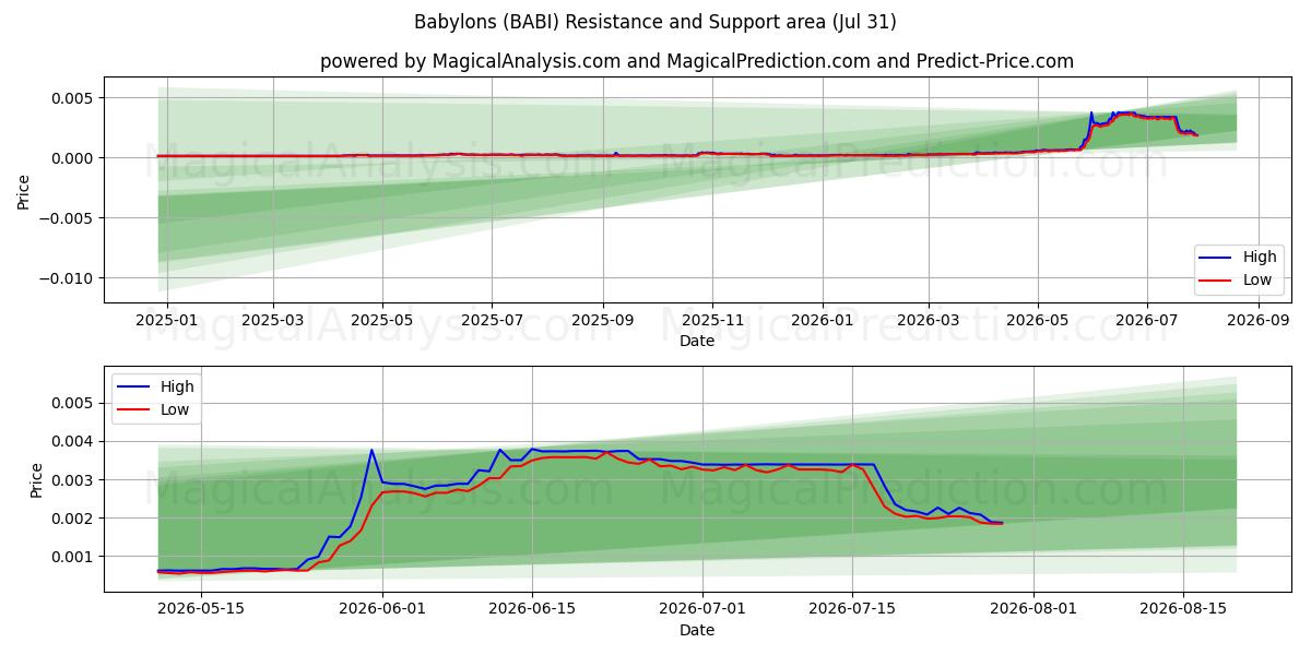  Babylons (BABI) Support and Resistance area (30 Jul) 