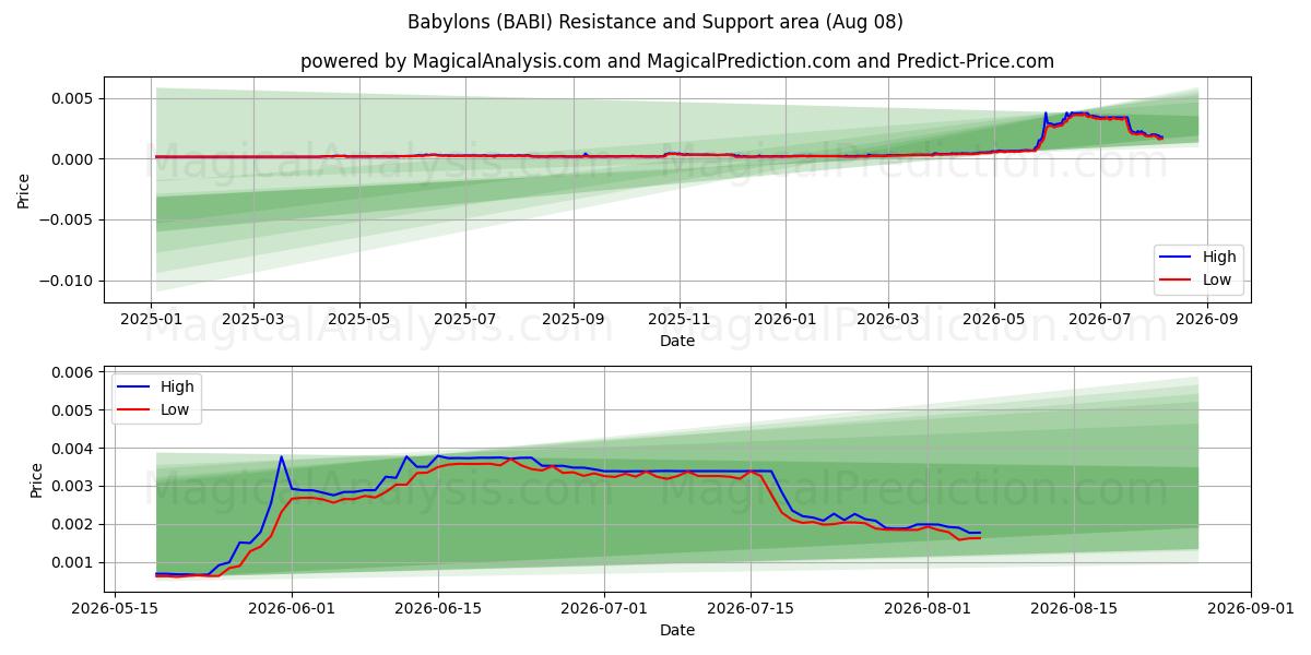  Babylons (BABI) Support and Resistance area (07 Aug) 