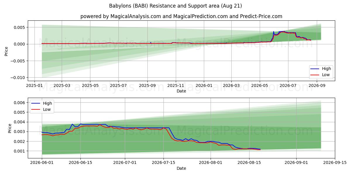  Babilônias (BABI) Support and Resistance area (20 Aug) 