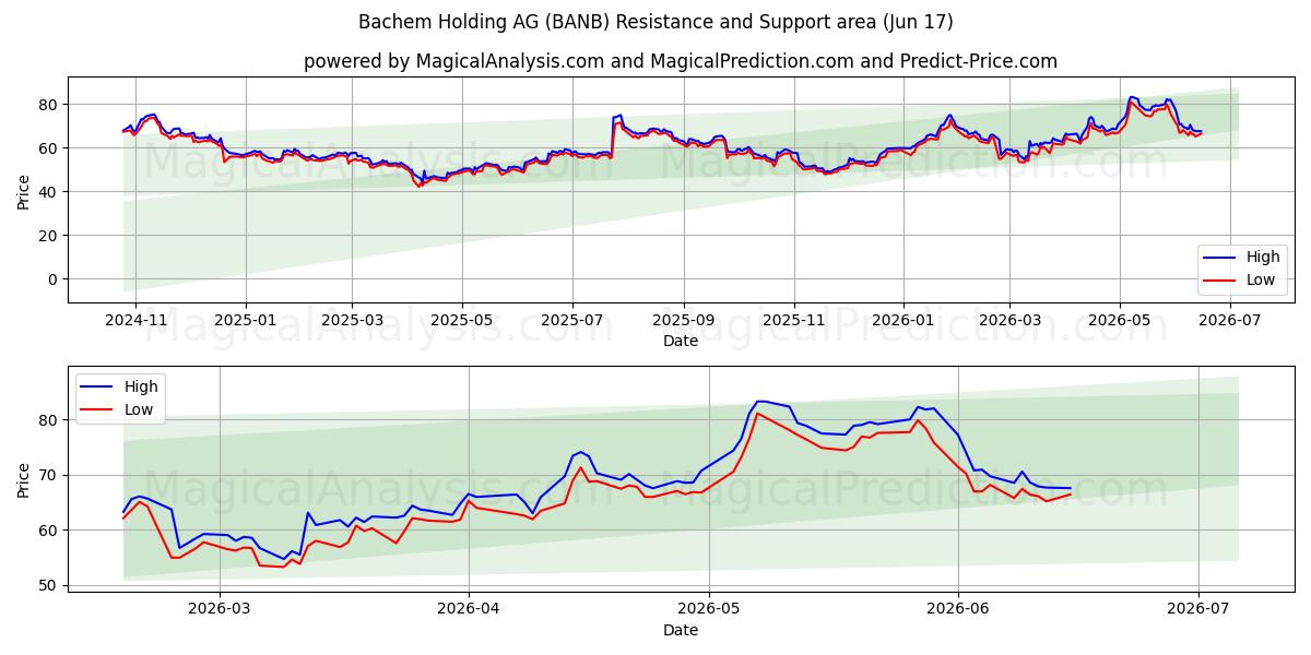  Bachem Holding AG (BANB) Support and Resistance area (15 Jun) 