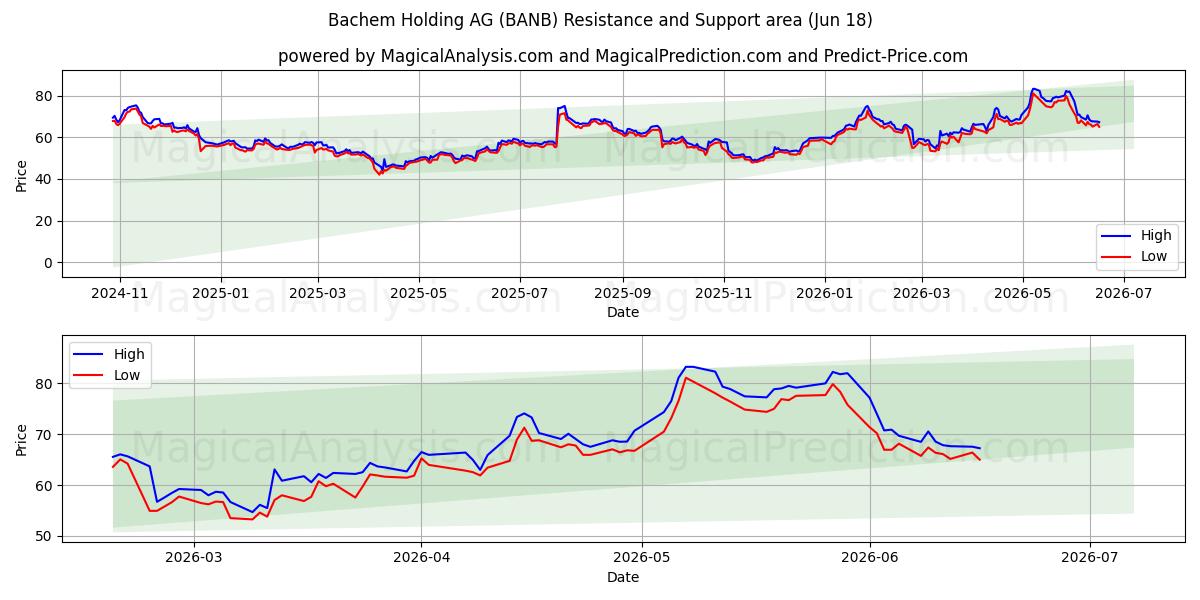  Bachem Holding AG (BANB) Support and Resistance area (17 Jun) 