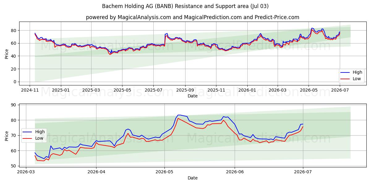  Bachem Holding AG (BANB) Support and Resistance area (02 Jul) 