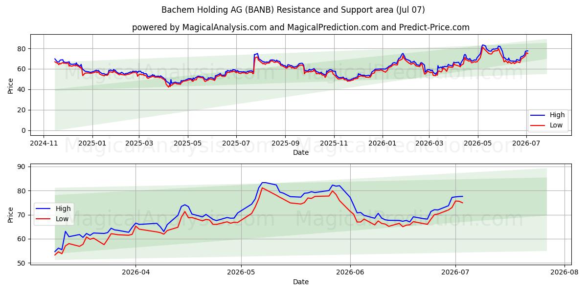  Bachem Holding AG (BANB) Support and Resistance area (06 Jul) 