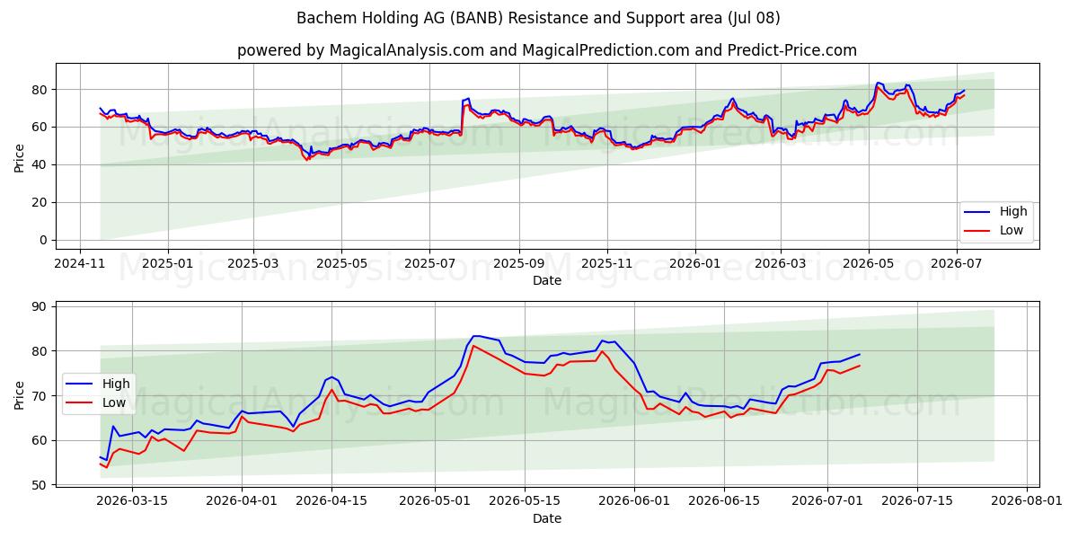  Bachem Holding AG (BANB) Support and Resistance area (07 Jul) 