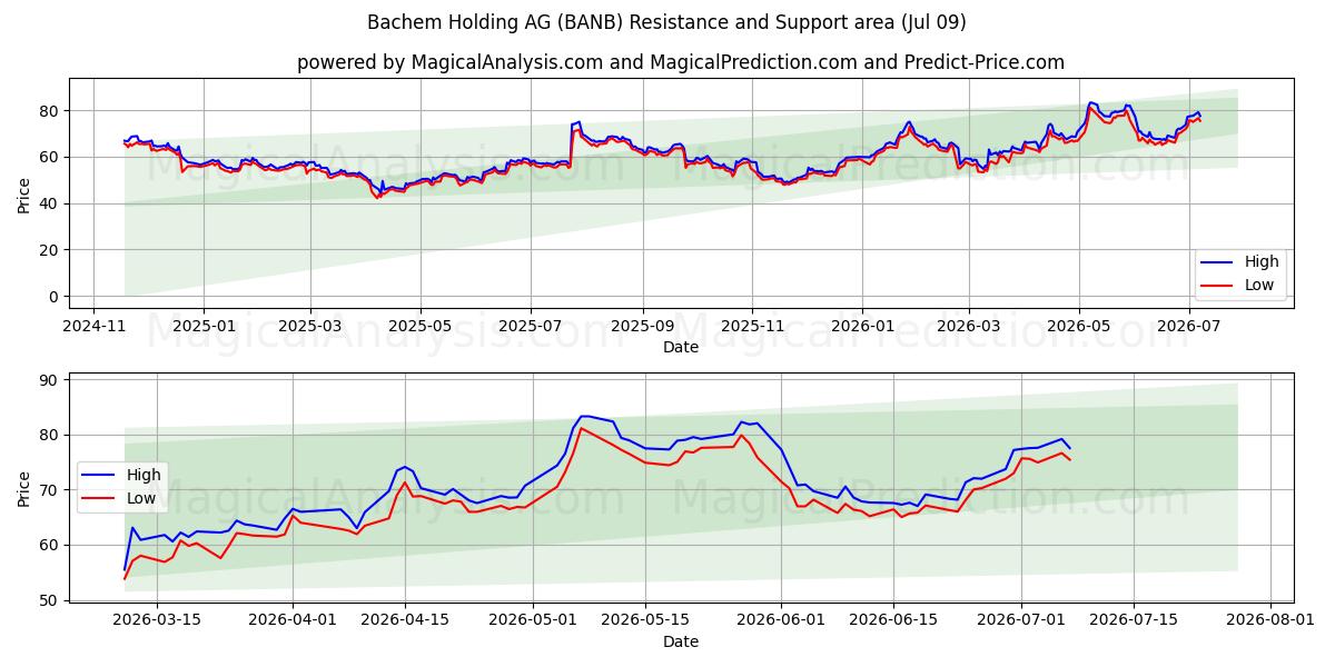  Bachem Holding AG (BANB) Support and Resistance area (08 Jul) 
