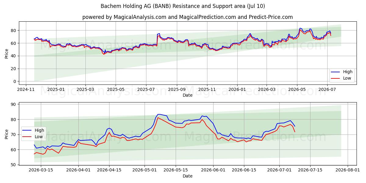  Bachem Holding AG (BANB) Support and Resistance area (09 Jul) 