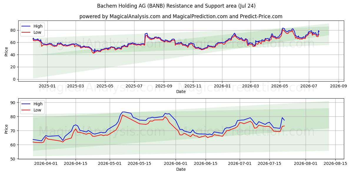  Bachem Holding AG (BANB) Support and Resistance area (23 Jul) 