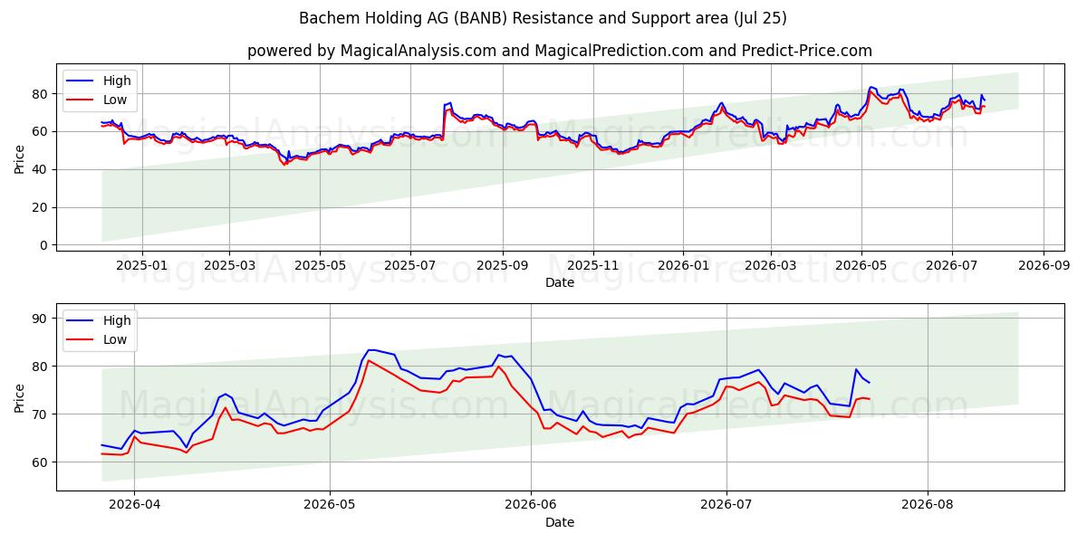  Bachem Holding AG (BANB) Support and Resistance area (24 Jul) 