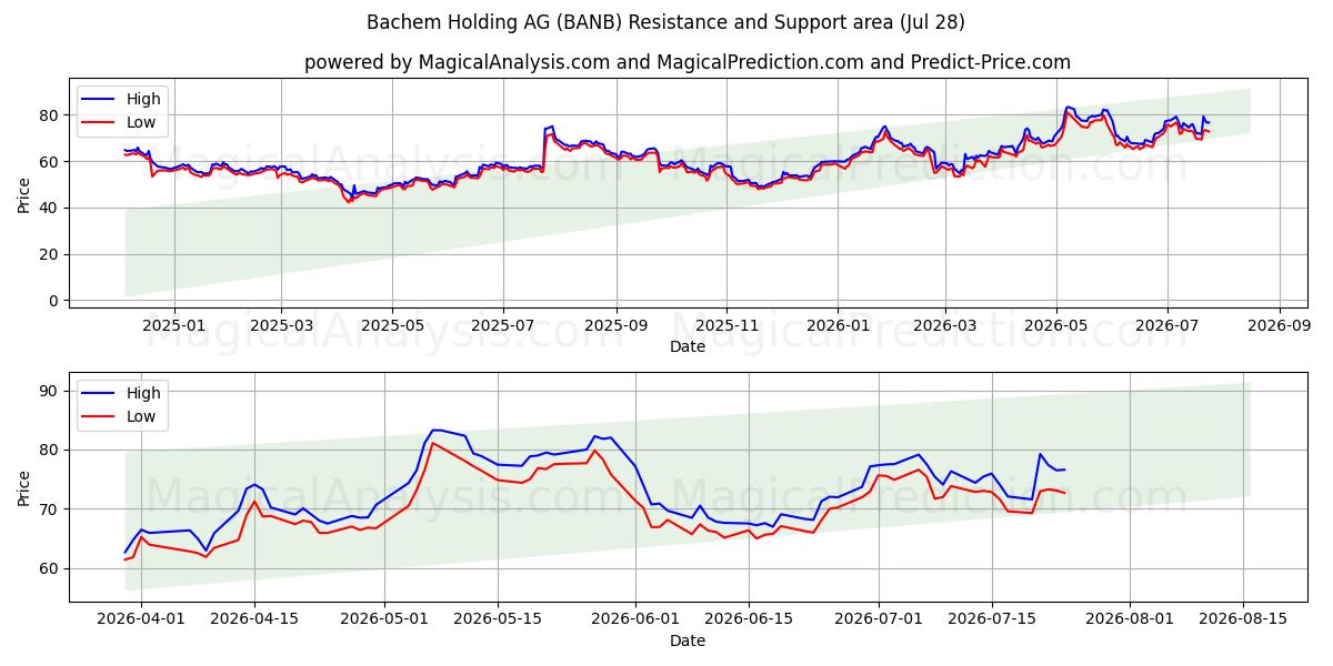  Bachem Holding AG (BANB) Support and Resistance area (27 Jul) 