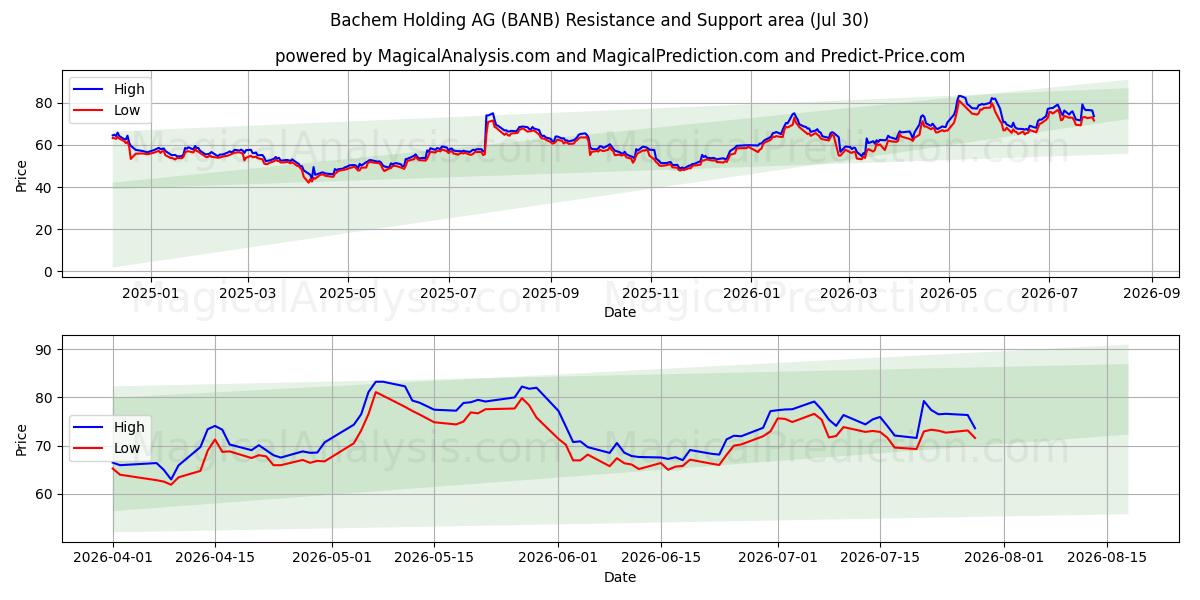  Bachem Holding AG (BANB) Support and Resistance area (29 Jul) 