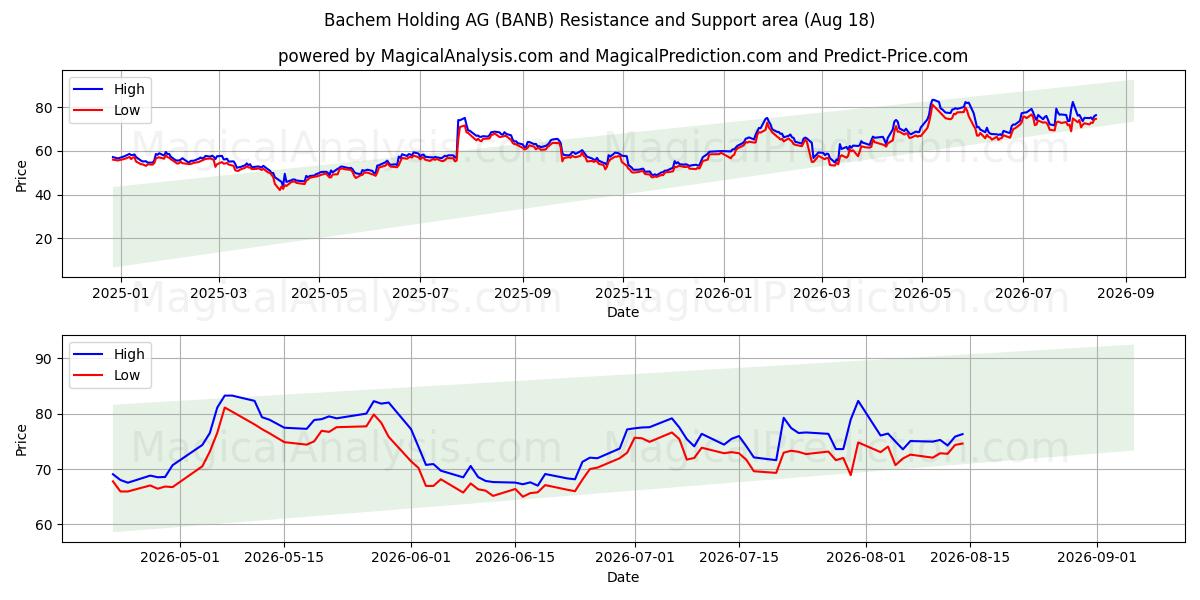  Bachem Holding AG (BANB) Support and Resistance area (17 Aug) 