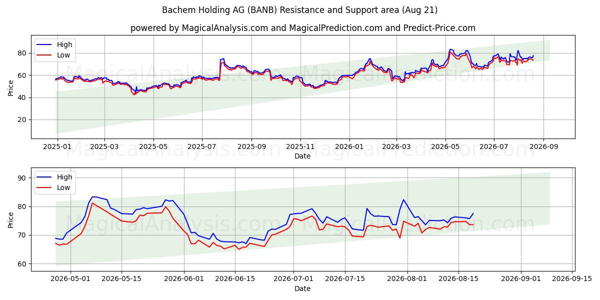  Bachem Holding AG (BANB) Support and Resistance area (19 Aug) 