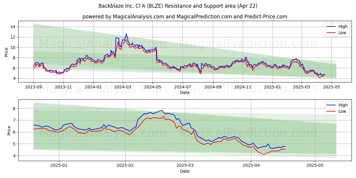  Backblaze Inc. Cl A (BLZE) Support and Resistance area (22 Apr) 