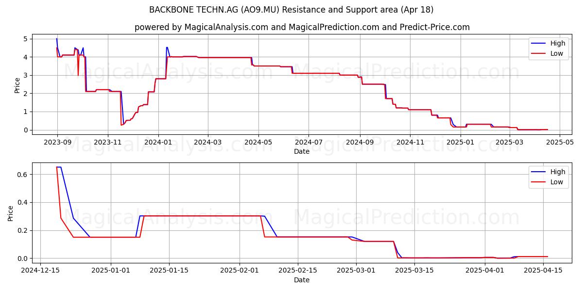  BACKBONE TECHN.AG (AO9.MU) Support and Resistance area (18 Apr) 