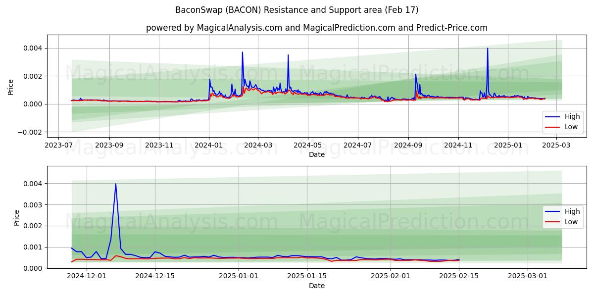  Intercambio de tocino (BACON) Support and Resistance area (04 Feb) 