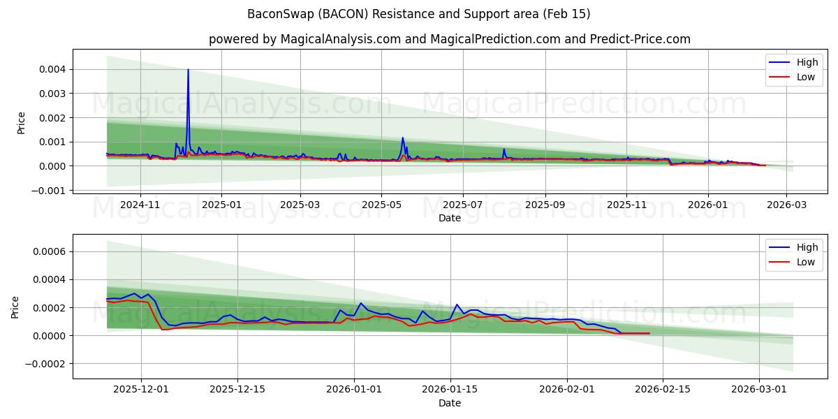  БэконСвап (BACON) Support and Resistance area (14 Feb) 