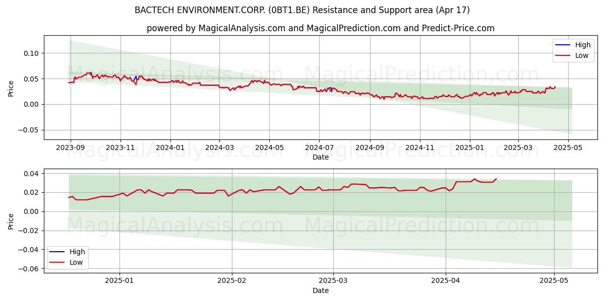  BACTECH ENVIRONMENT.CORP. (0BT1.BE) Support and Resistance area (17 Apr) 