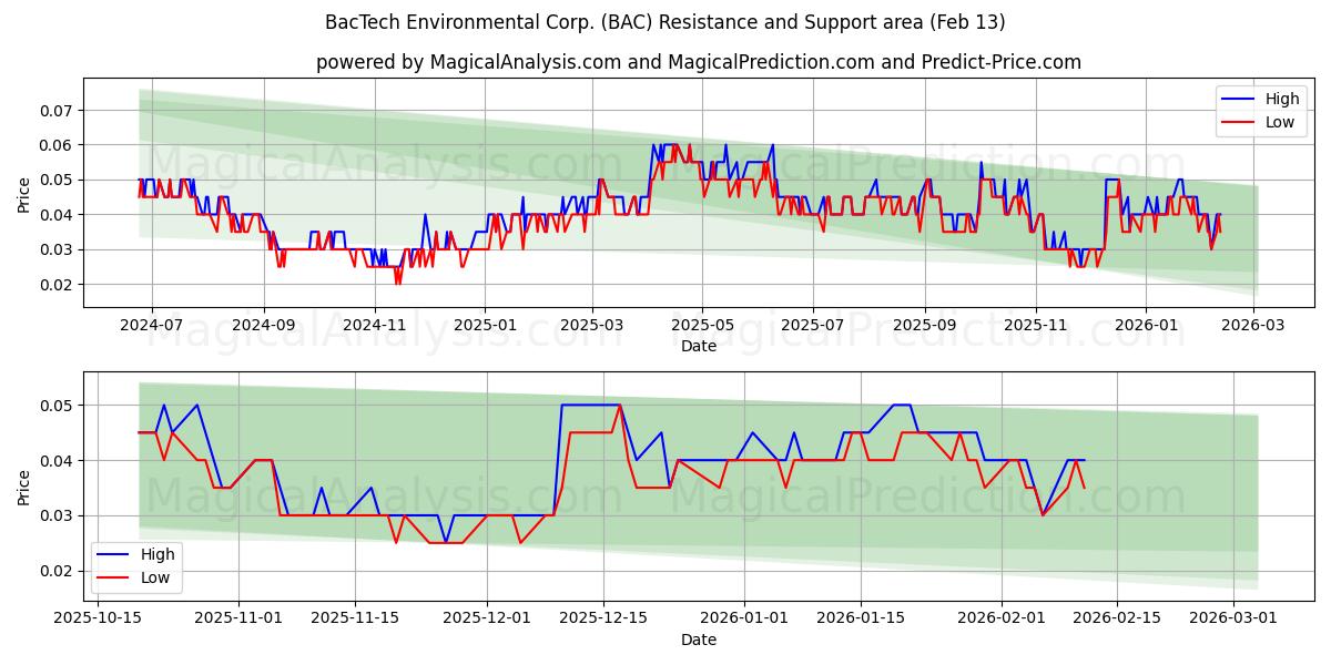  BacTech Environmental Corp. (BAC) Support and Resistance area (12 Feb) 