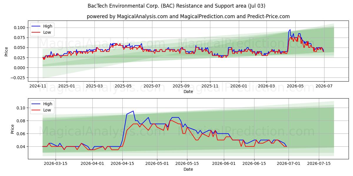  BacTech Environmental Corp. (BAC) Support and Resistance area (02 Jul) 