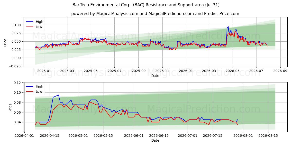  BacTech Environmental Corp. (BAC) Support and Resistance area (30 Jul) 