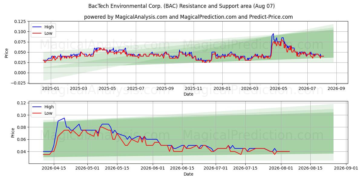  BacTech Environmental Corp. (BAC) Support and Resistance area (06 Aug) 