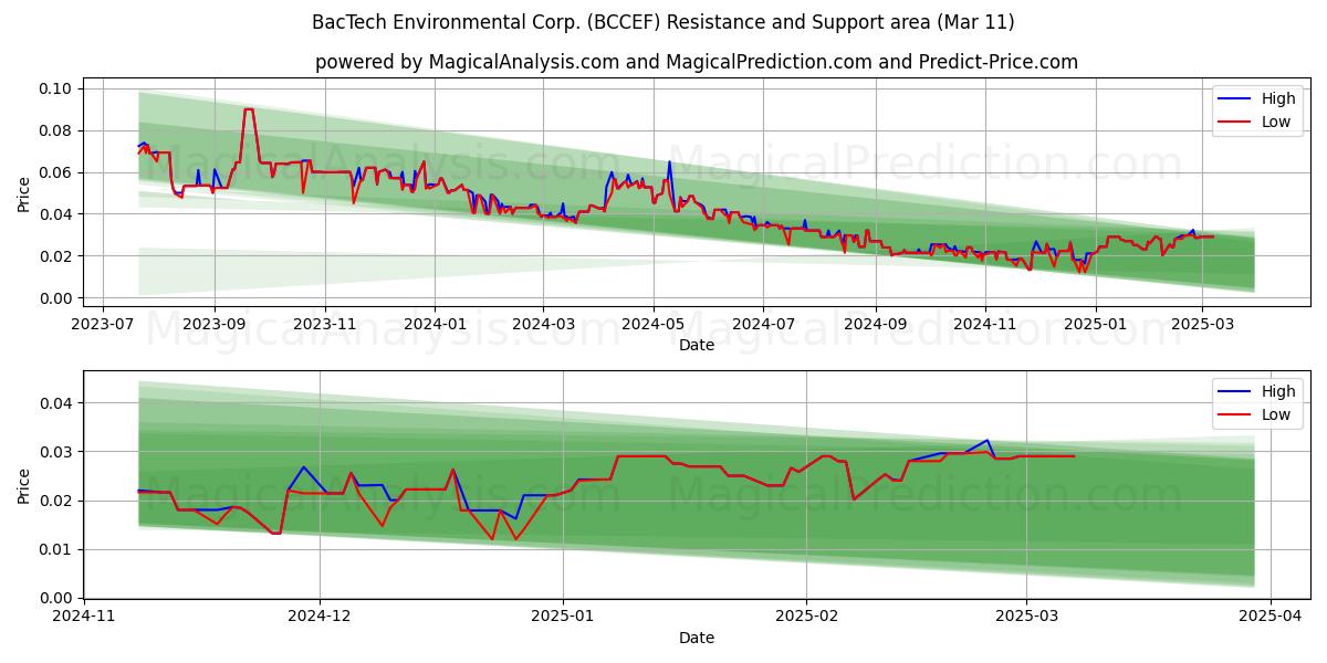  BacTech Environmental Corp. (BCCEF) Support and Resistance area (14 Mar) 