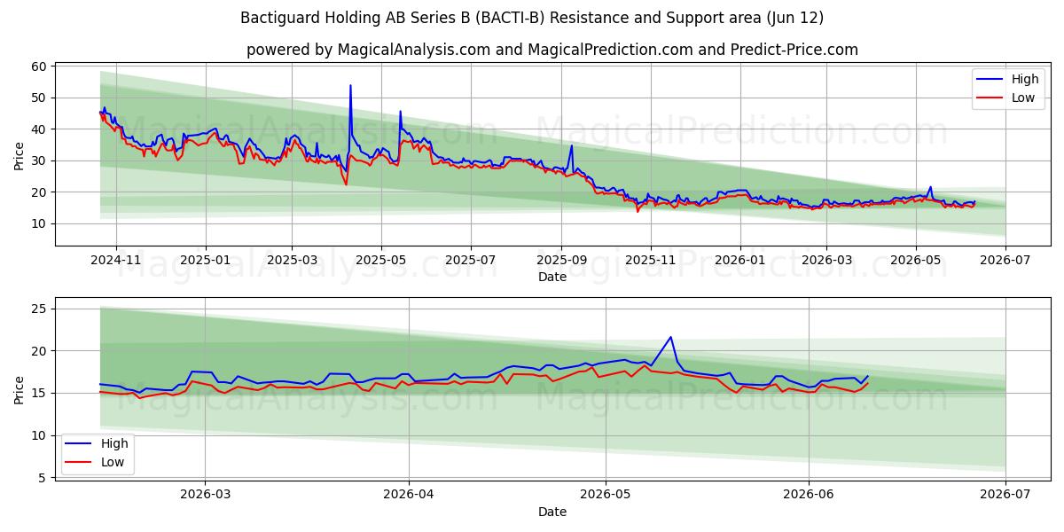  Bactiguard Holding AB Series B (BACTI-B) Support and Resistance area (11 Jun) 