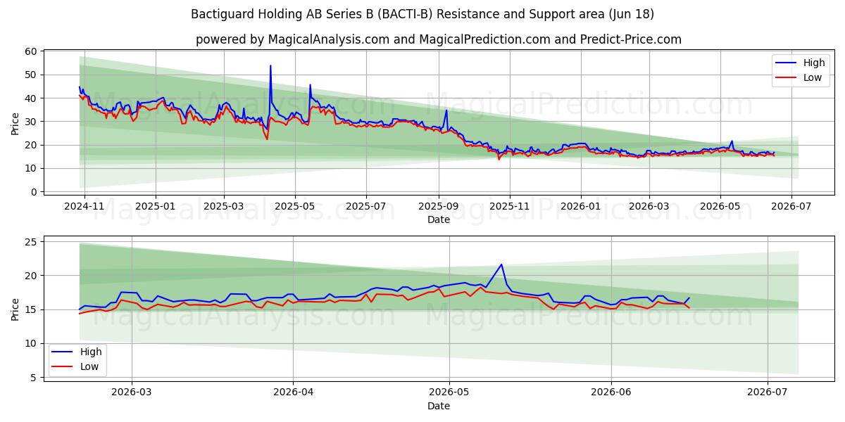  Bactiguard Holding AB Series B (BACTI-B) Support and Resistance area (17 Jun) 