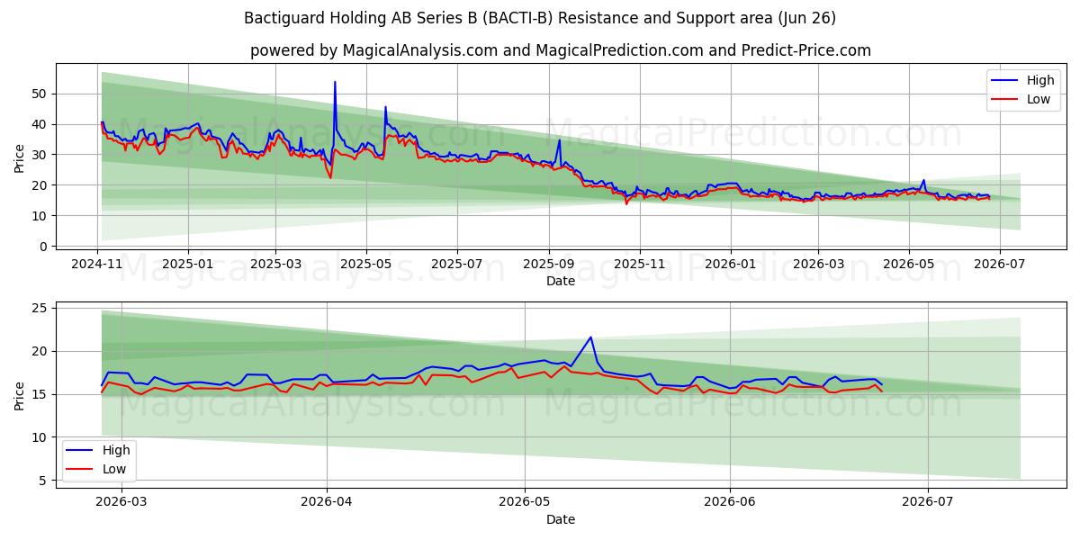  Bactiguard Holding AB Series B (BACTI-B) Support and Resistance area (25 Jun) 