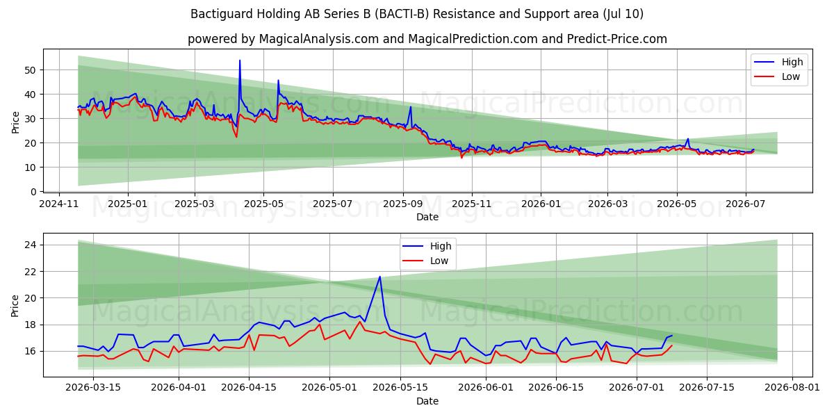  Bactiguard Holding AB Series B (BACTI-B) Support and Resistance area (09 Jul) 