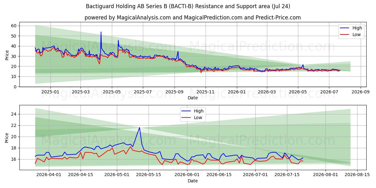  Bactiguard Holding AB Series B (BACTI-B) Support and Resistance area (23 Jul) 