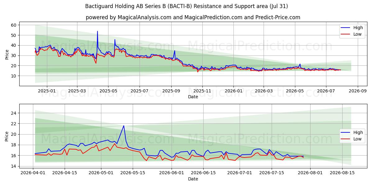  Bactiguard Holding AB Series B (BACTI-B) Support and Resistance area (30 Jul) 