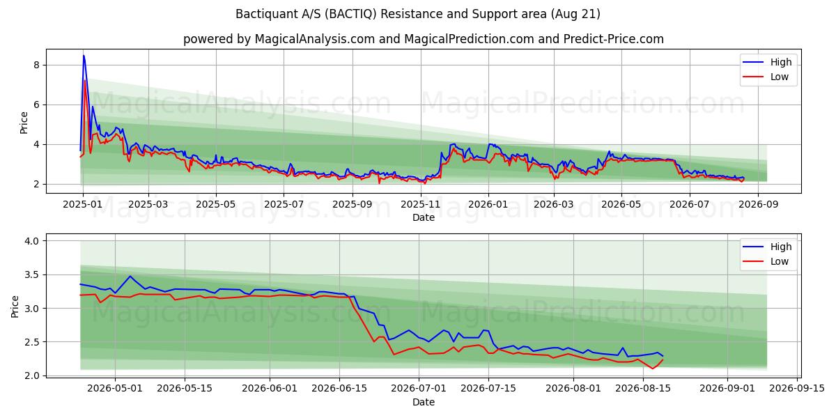  Bactiquant A/S (BACTIQ) Support and Resistance area (20 Aug) 