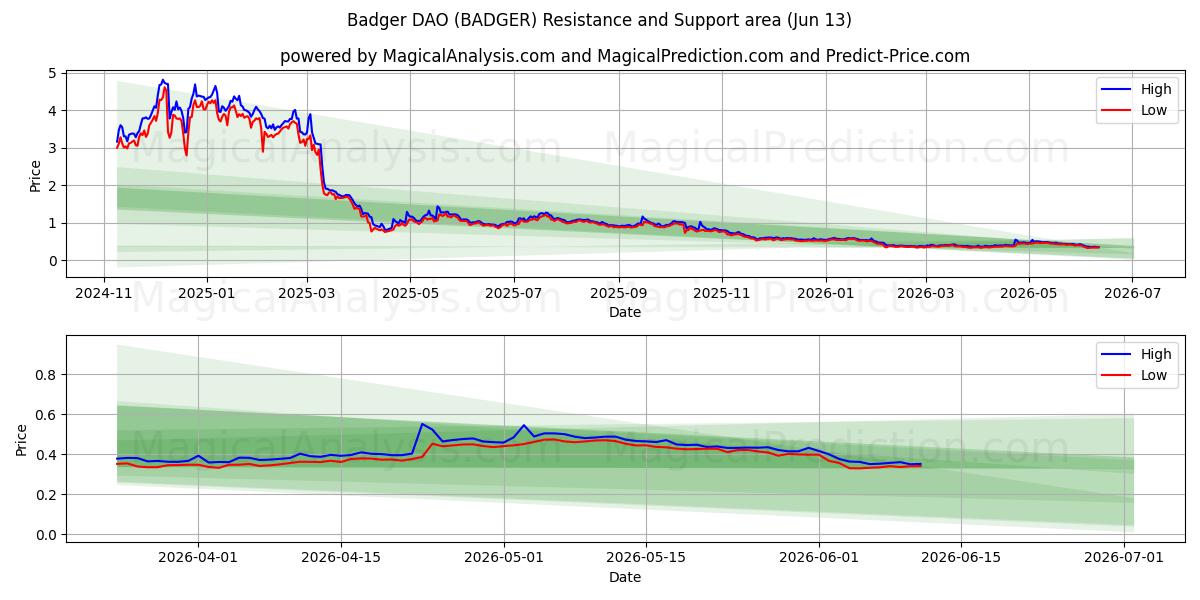  Badger DAO (BADGER) Support and Resistance area (28 May) 