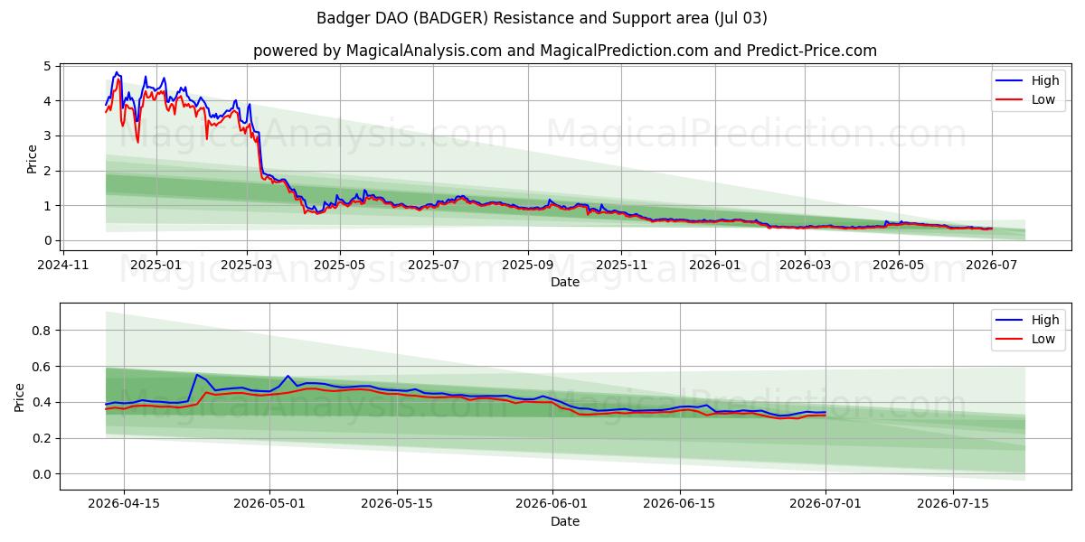  Tejón DAO (BADGER) Support and Resistance area (02 Jul) 