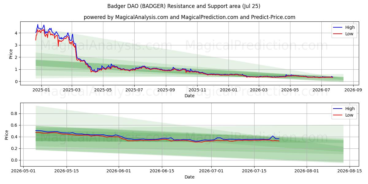  Badger DAO (BADGER) Support and Resistance area (24 Jul) 